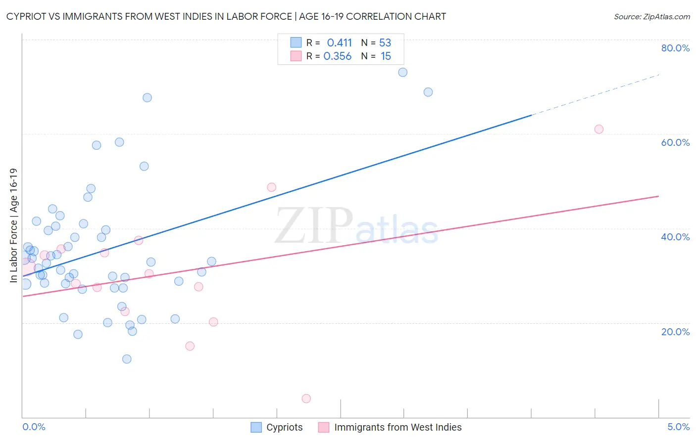 Cypriot vs Immigrants from West Indies In Labor Force | Age 16-19