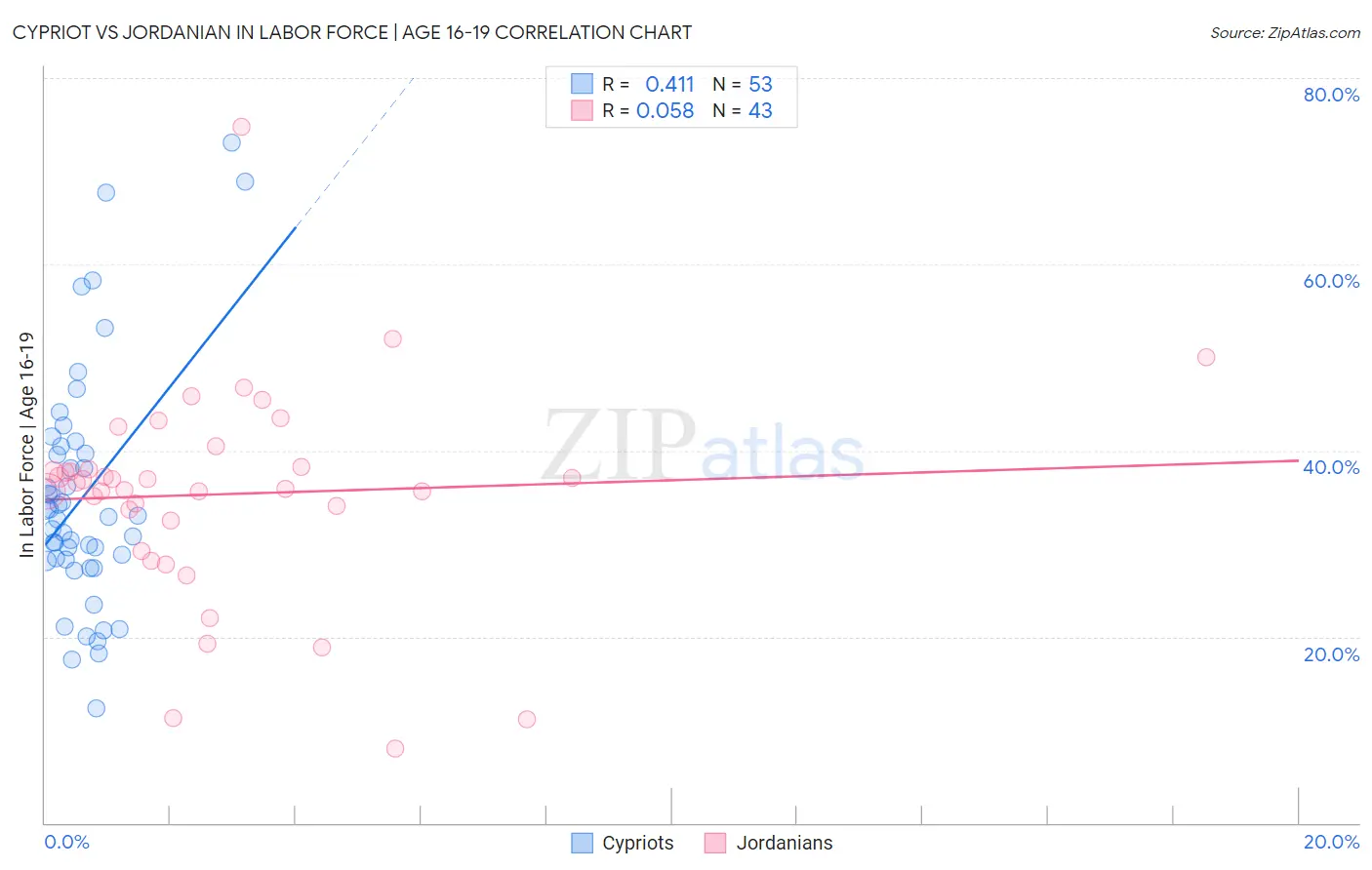 Cypriot vs Jordanian In Labor Force | Age 16-19