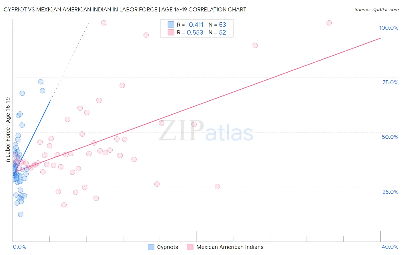 Cypriot vs Mexican American Indian In Labor Force | Age 16-19