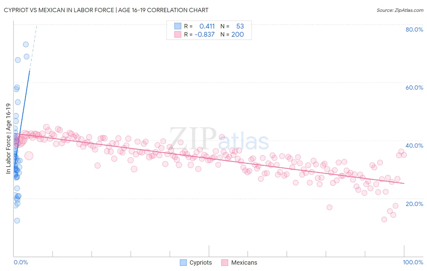 Cypriot vs Mexican In Labor Force | Age 16-19