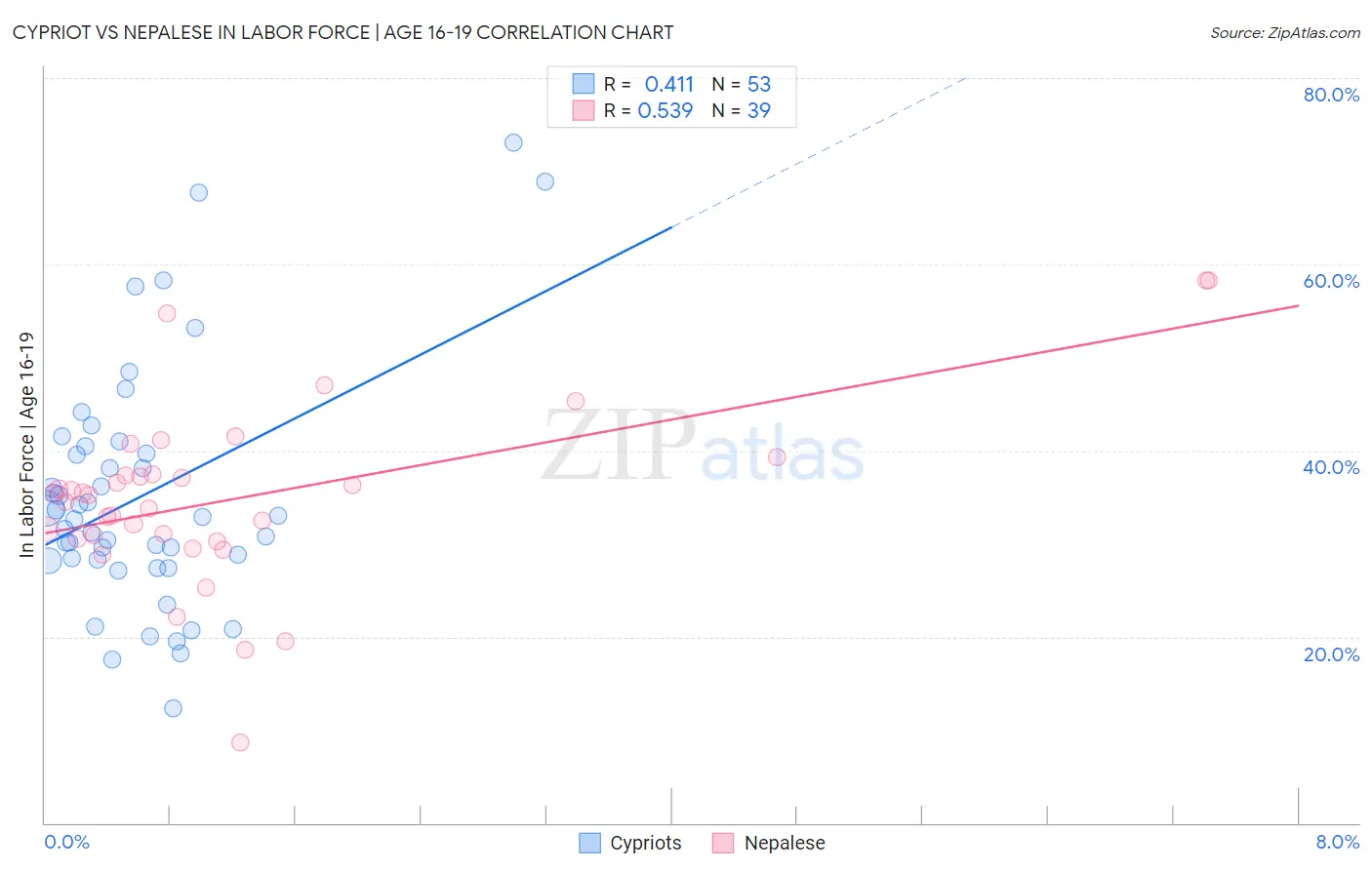 Cypriot vs Nepalese In Labor Force | Age 16-19