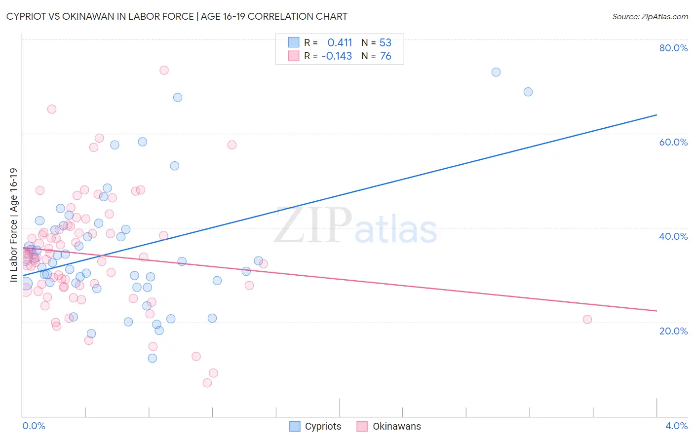 Cypriot vs Okinawan In Labor Force | Age 16-19