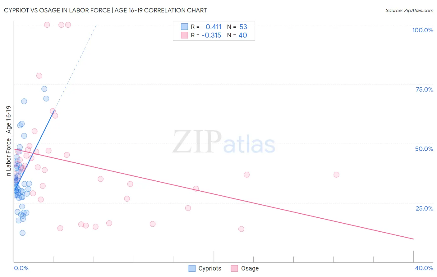 Cypriot vs Osage In Labor Force | Age 16-19