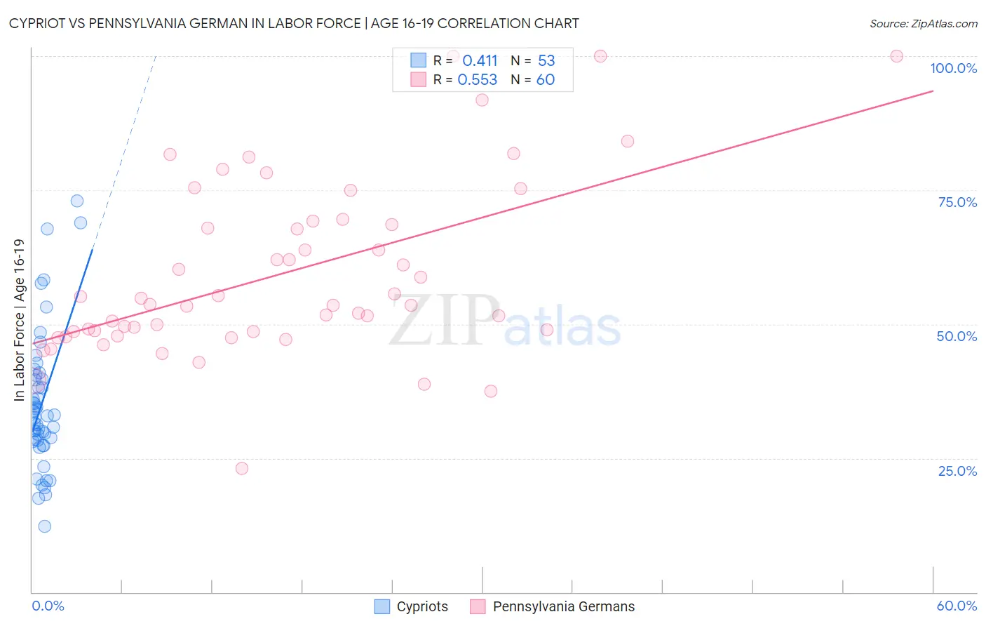 Cypriot vs Pennsylvania German In Labor Force | Age 16-19