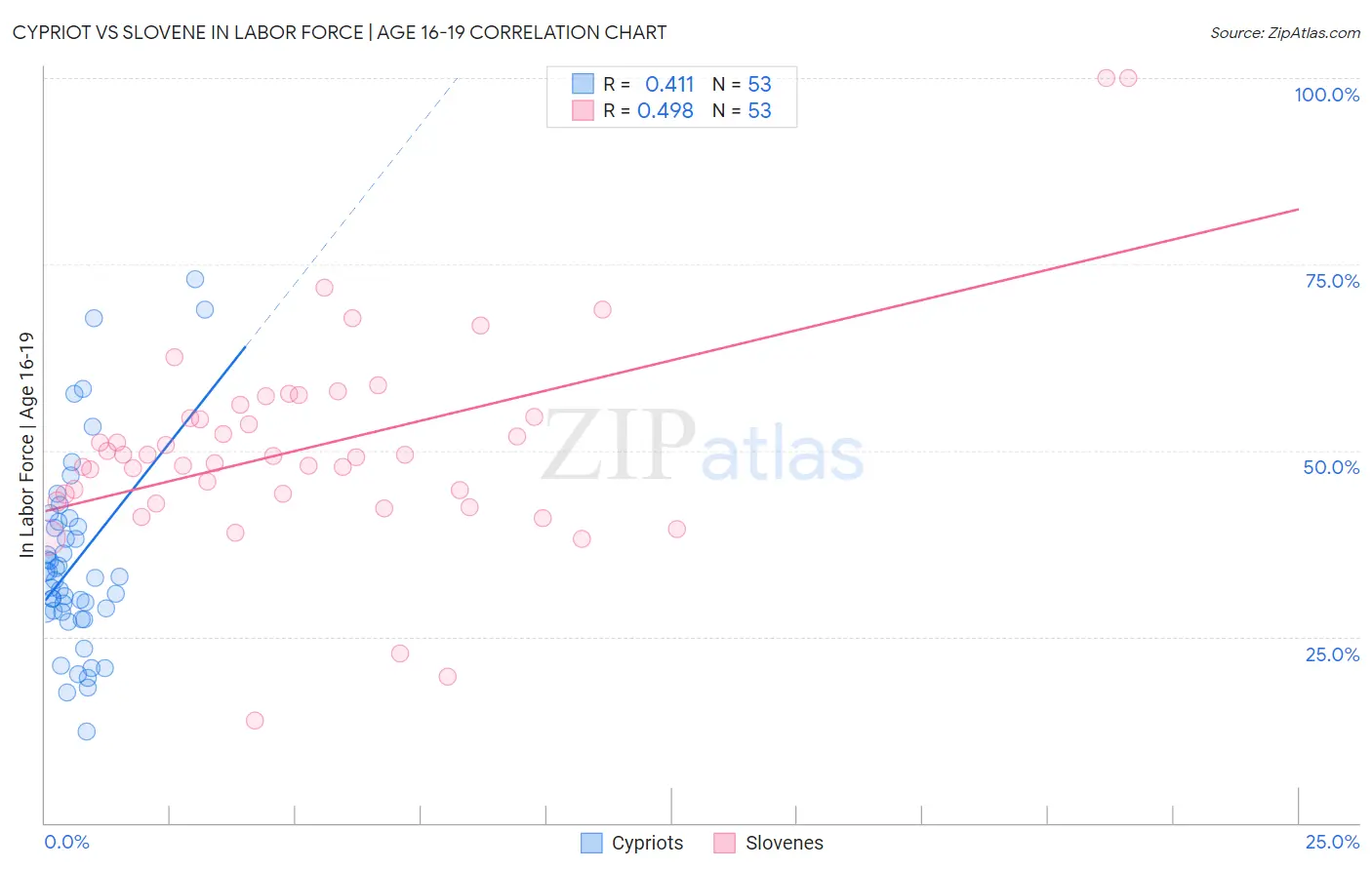 Cypriot vs Slovene In Labor Force | Age 16-19