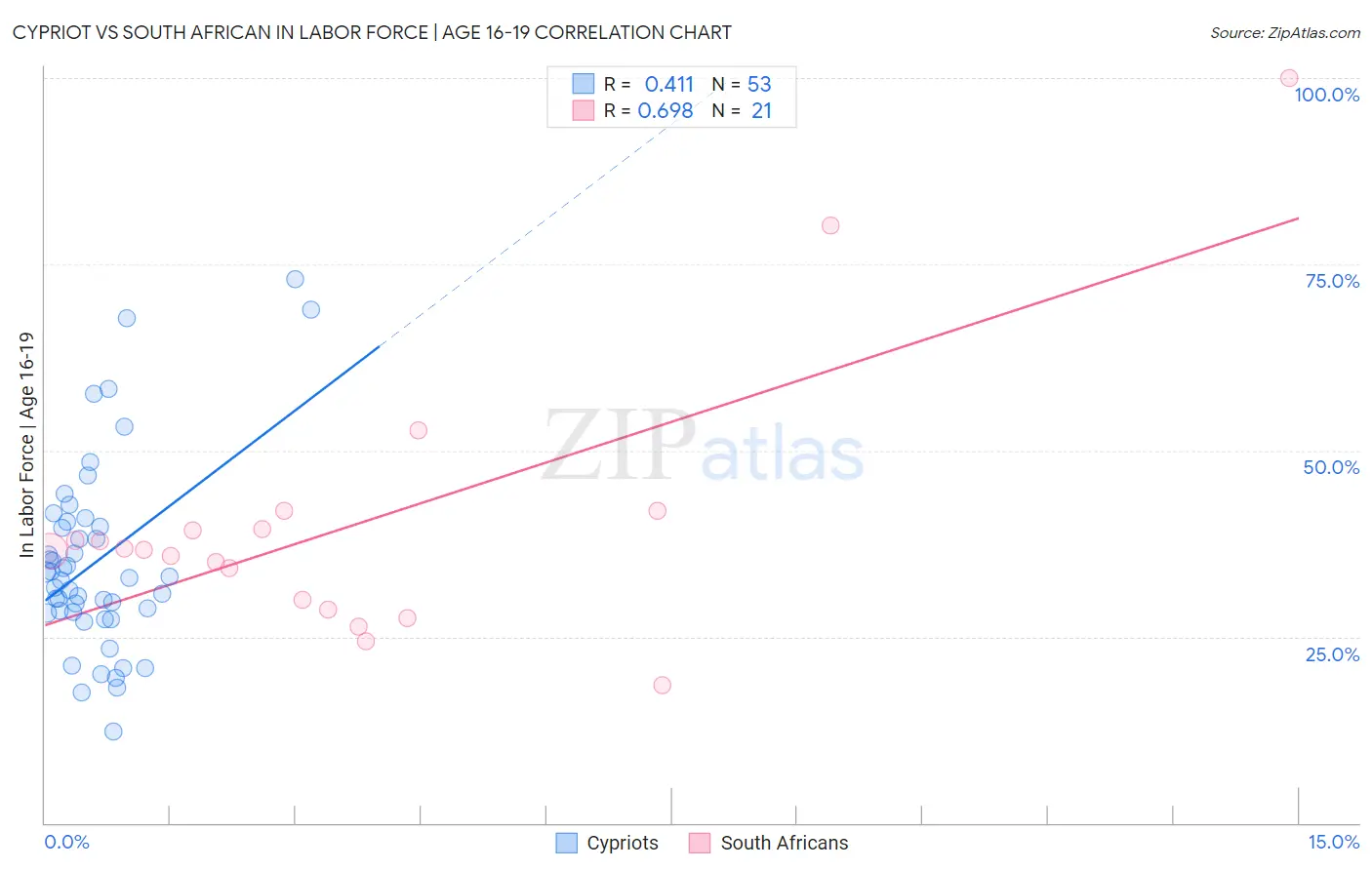 Cypriot vs South African In Labor Force | Age 16-19