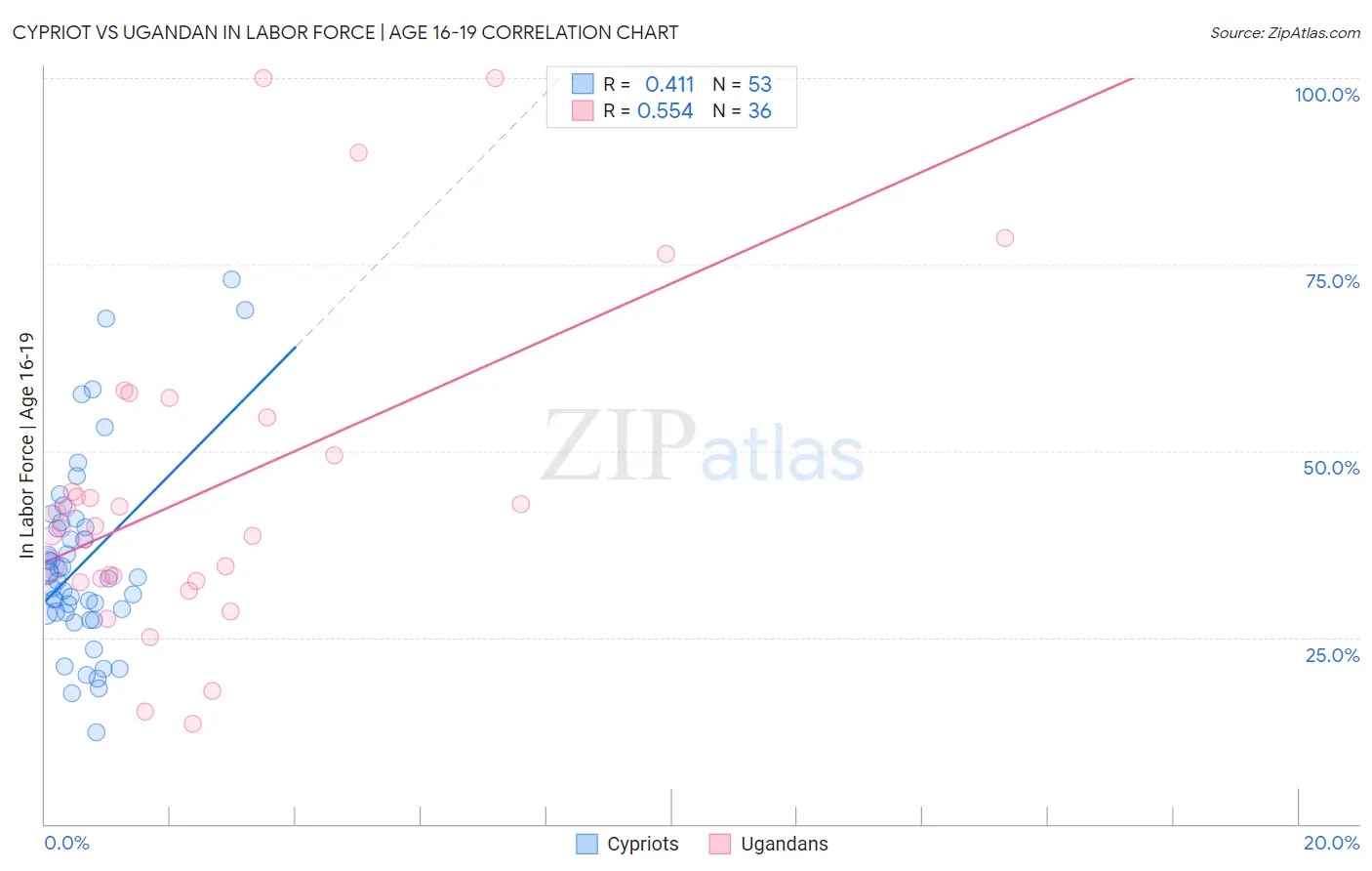 Cypriot vs Ugandan In Labor Force | Age 16-19