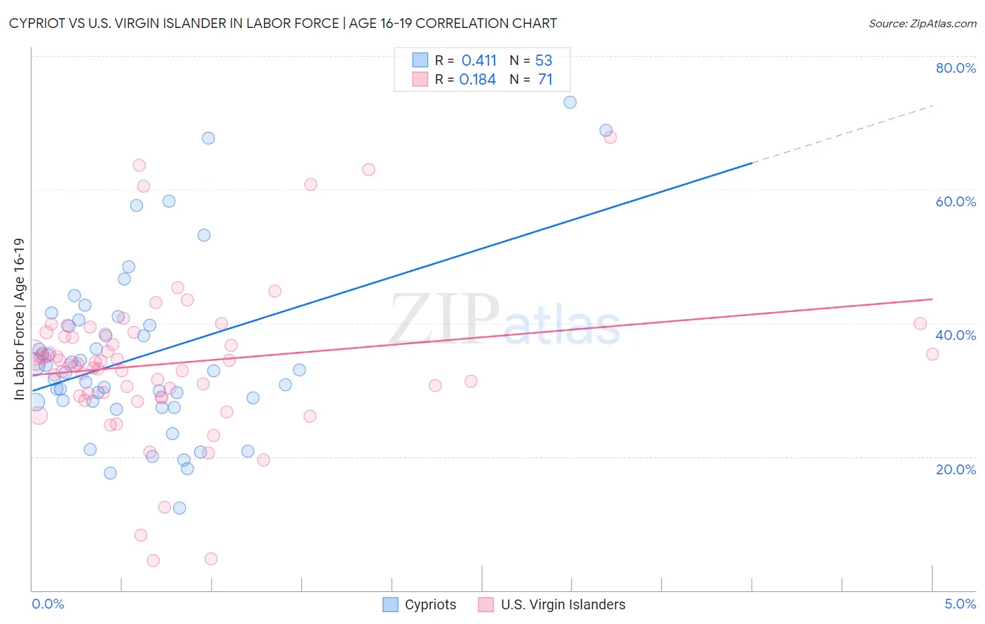 Cypriot vs U.S. Virgin Islander In Labor Force | Age 16-19