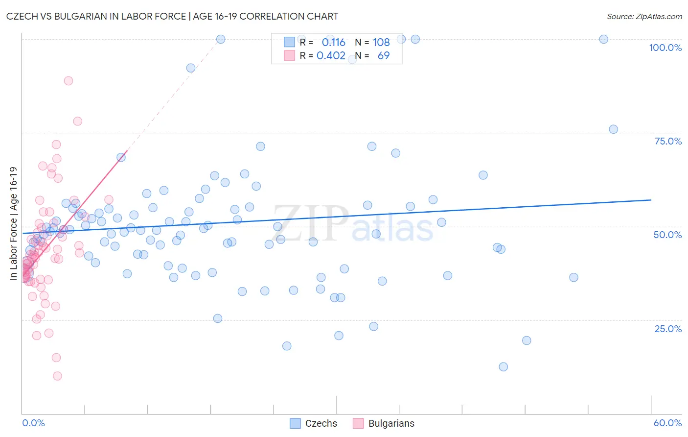 Czech vs Bulgarian In Labor Force | Age 16-19