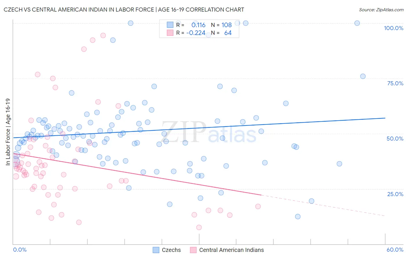 Czech vs Central American Indian In Labor Force | Age 16-19