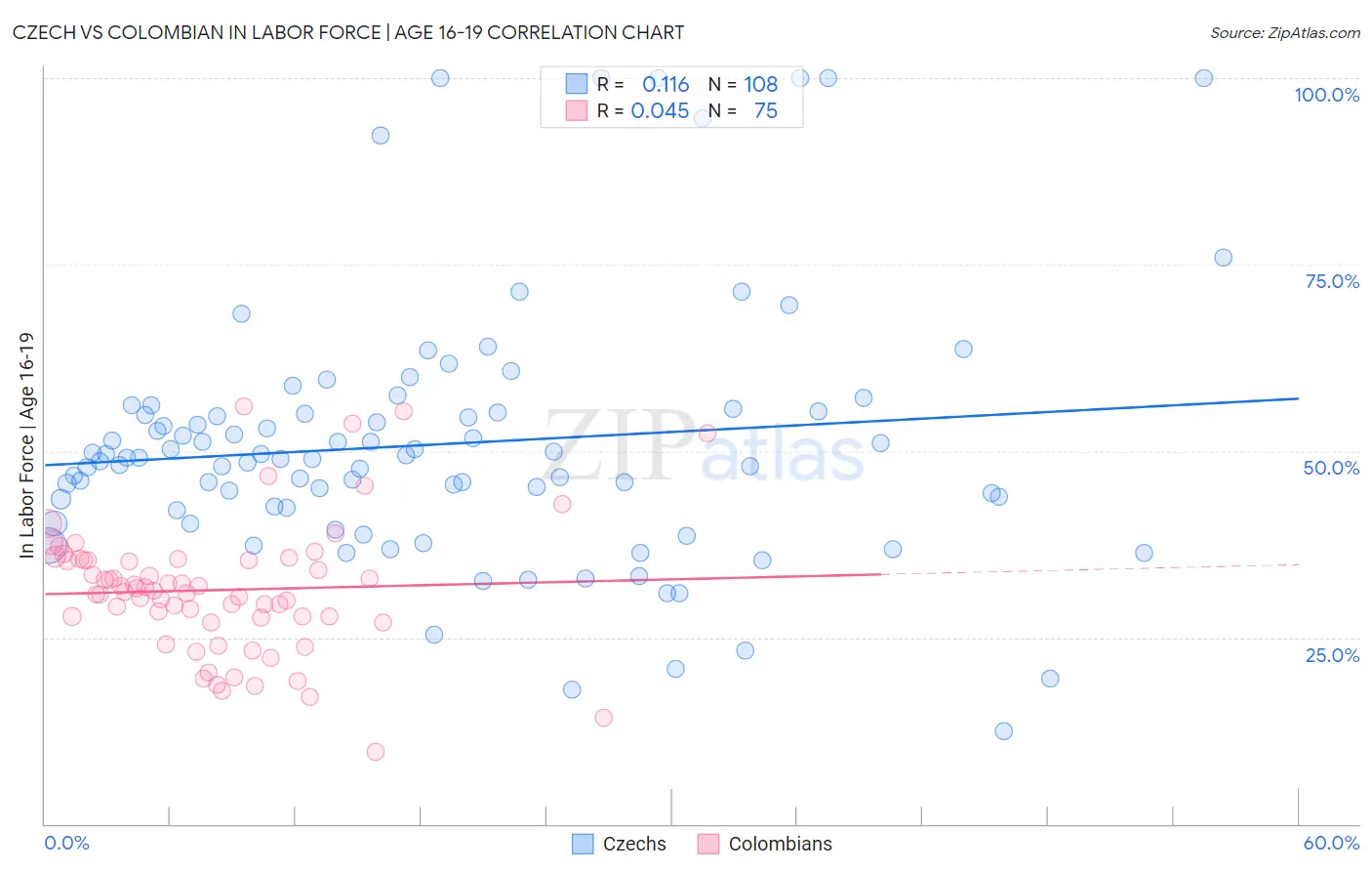 Czech vs Colombian In Labor Force | Age 16-19