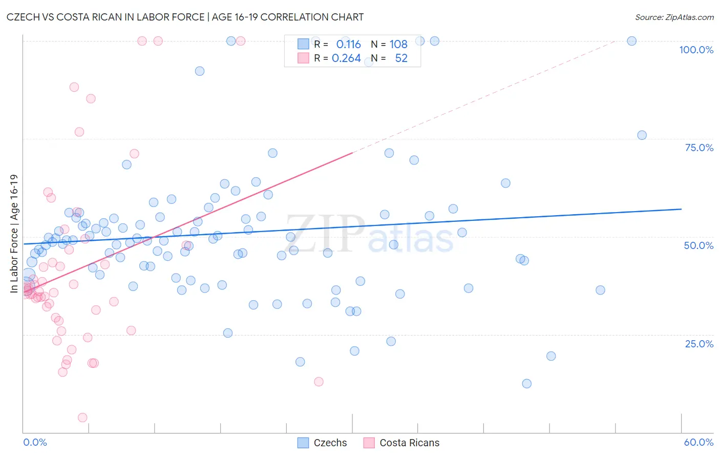 Czech vs Costa Rican In Labor Force | Age 16-19