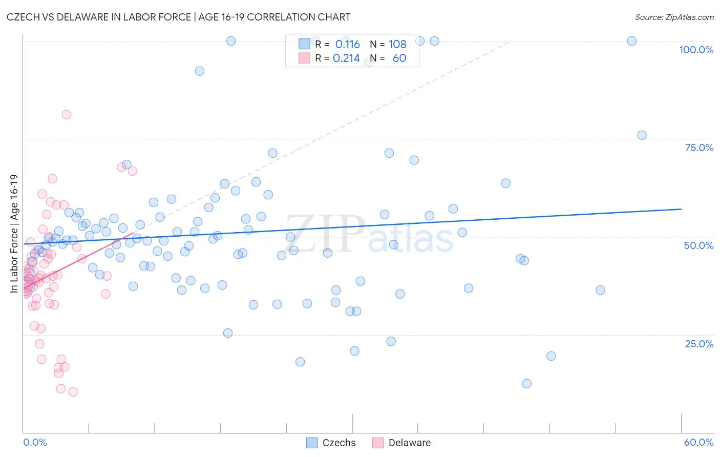 Czech vs Delaware In Labor Force | Age 16-19