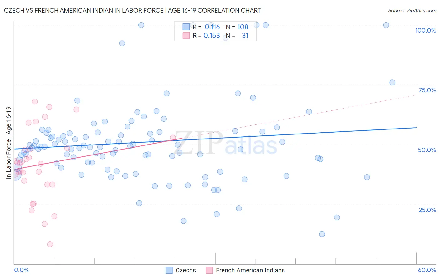 Czech vs French American Indian In Labor Force | Age 16-19