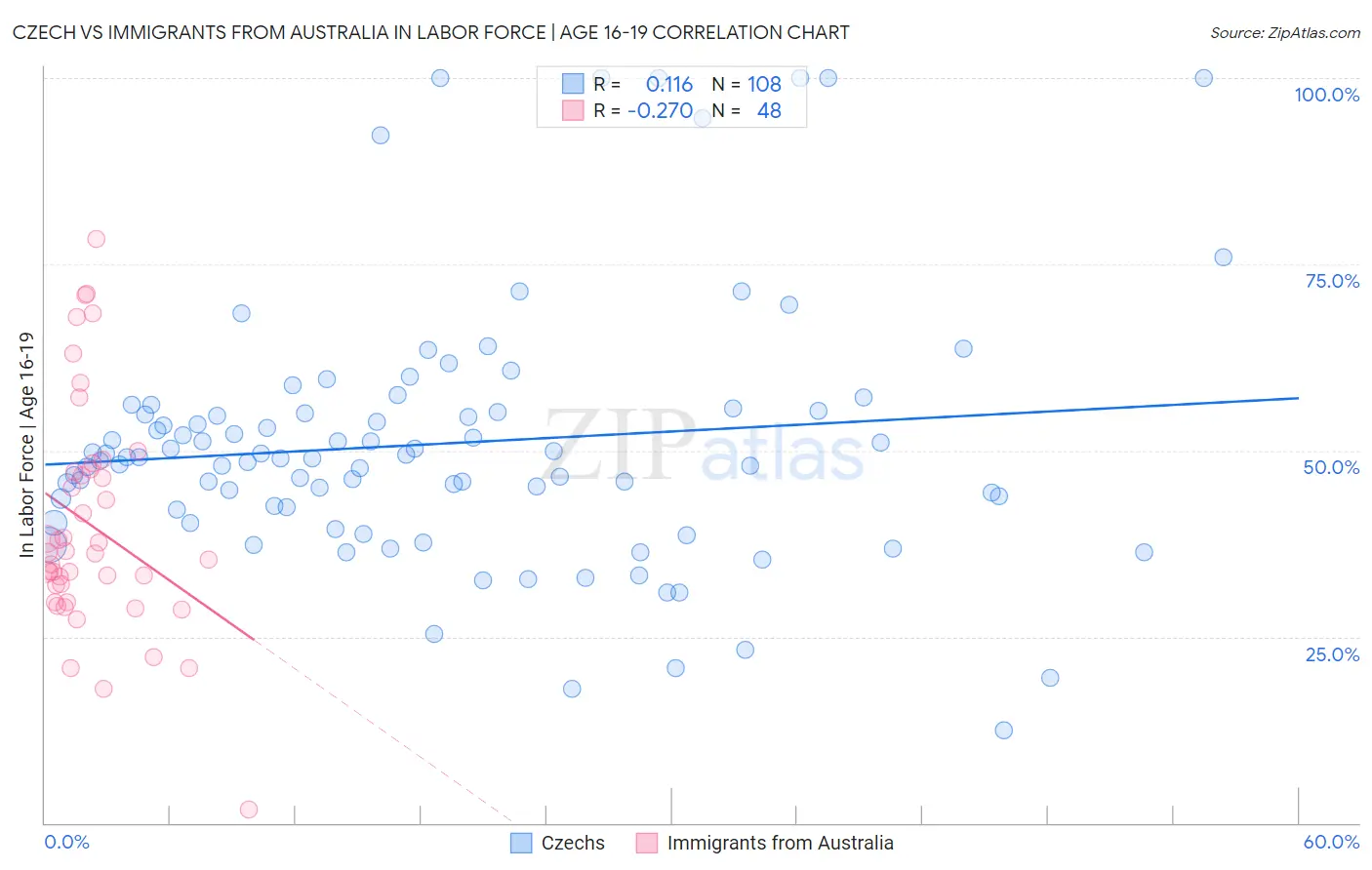 Czech vs Immigrants from Australia In Labor Force | Age 16-19