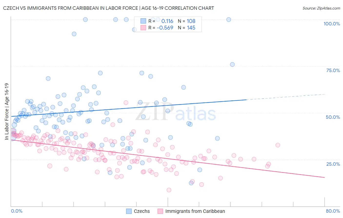 Czech vs Immigrants from Caribbean In Labor Force | Age 16-19