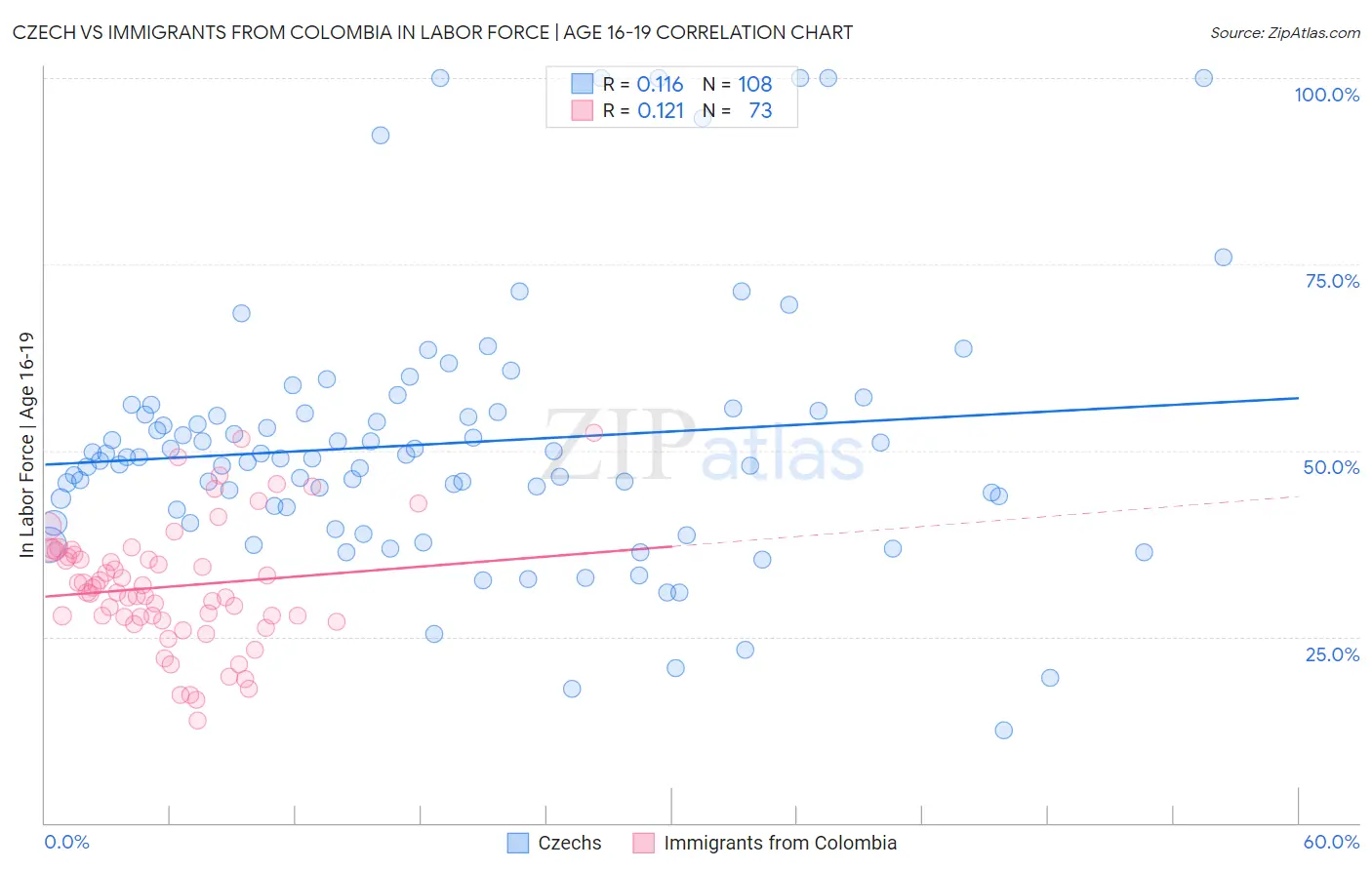 Czech vs Immigrants from Colombia In Labor Force | Age 16-19