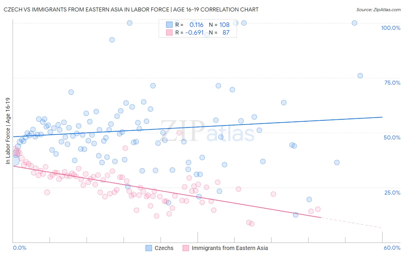 Czech vs Immigrants from Eastern Asia In Labor Force | Age 16-19