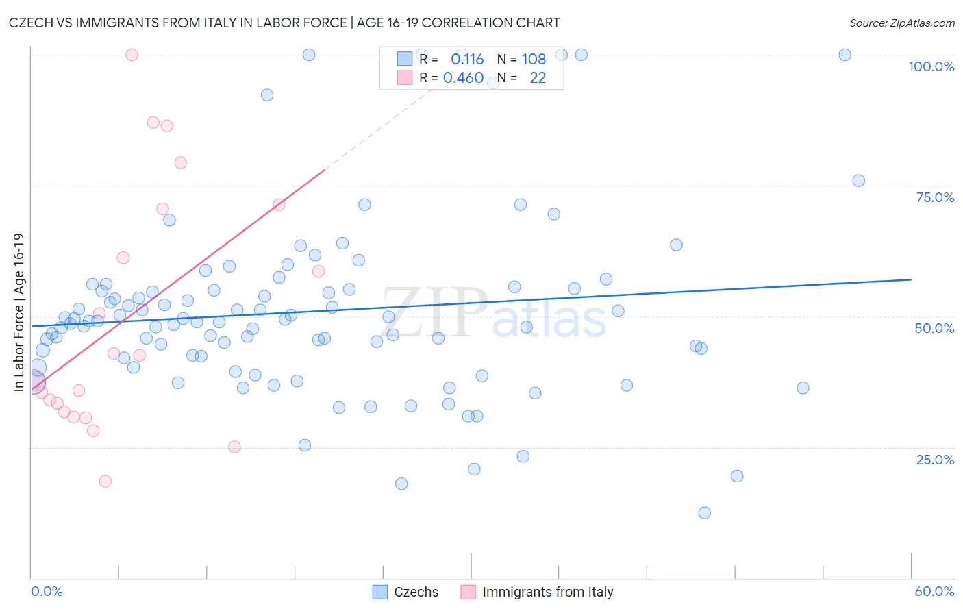 Czech vs Immigrants from Italy In Labor Force | Age 16-19