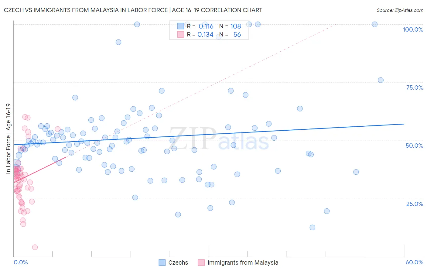 Czech vs Immigrants from Malaysia In Labor Force | Age 16-19