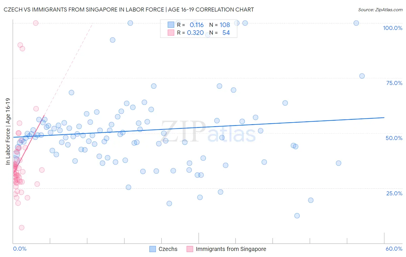 Czech vs Immigrants from Singapore In Labor Force | Age 16-19