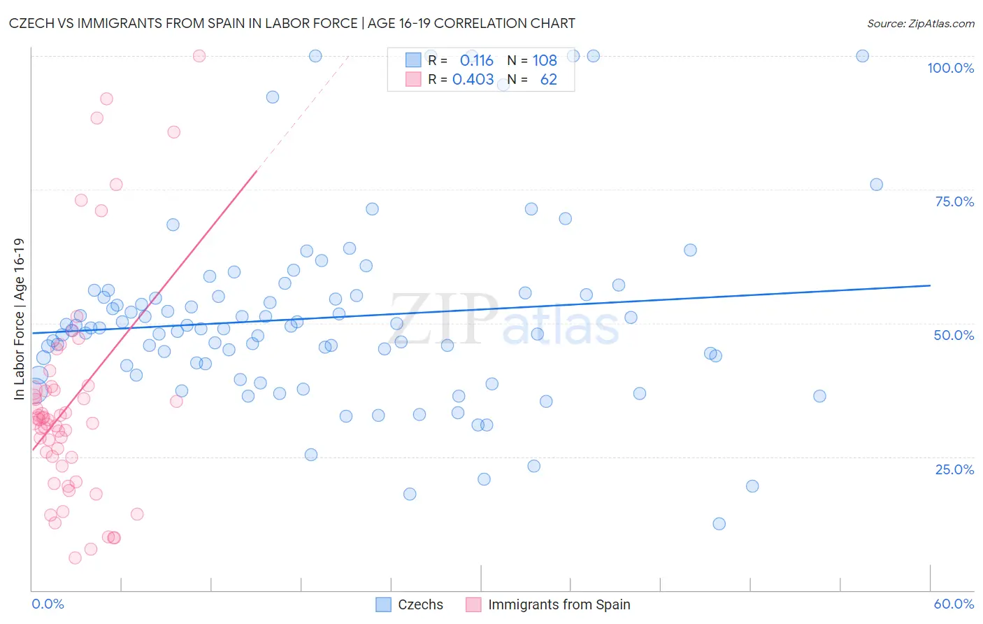 Czech vs Immigrants from Spain In Labor Force | Age 16-19