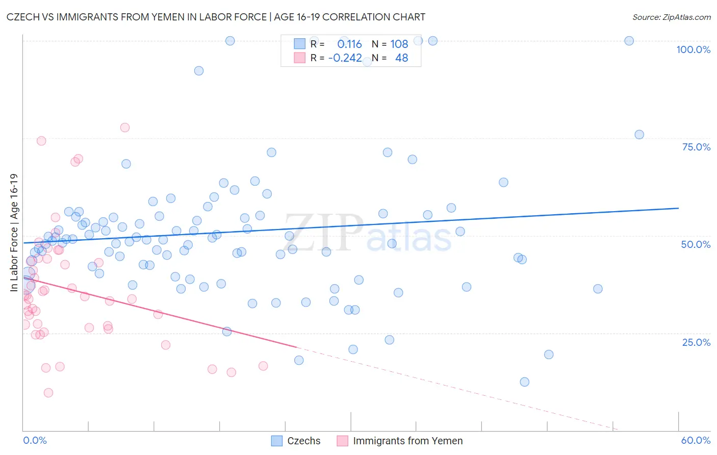 Czech vs Immigrants from Yemen In Labor Force | Age 16-19