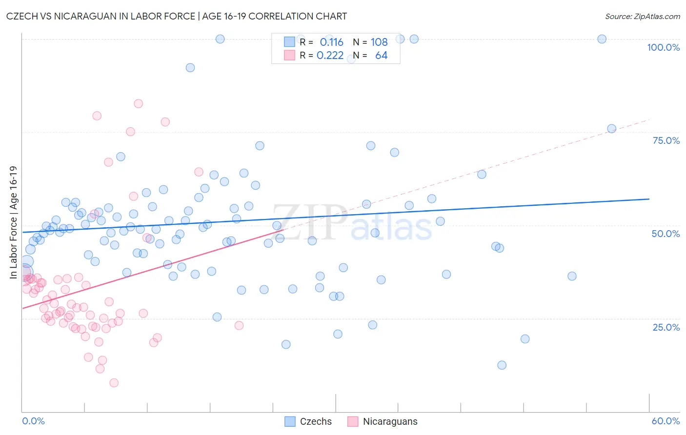 Czech vs Nicaraguan In Labor Force | Age 16-19