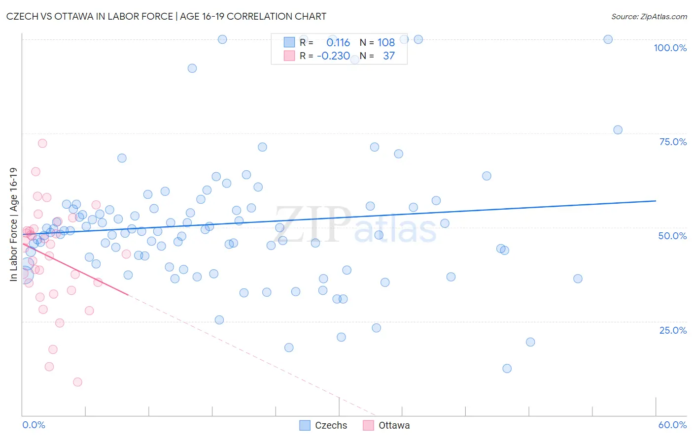 Czech vs Ottawa In Labor Force | Age 16-19