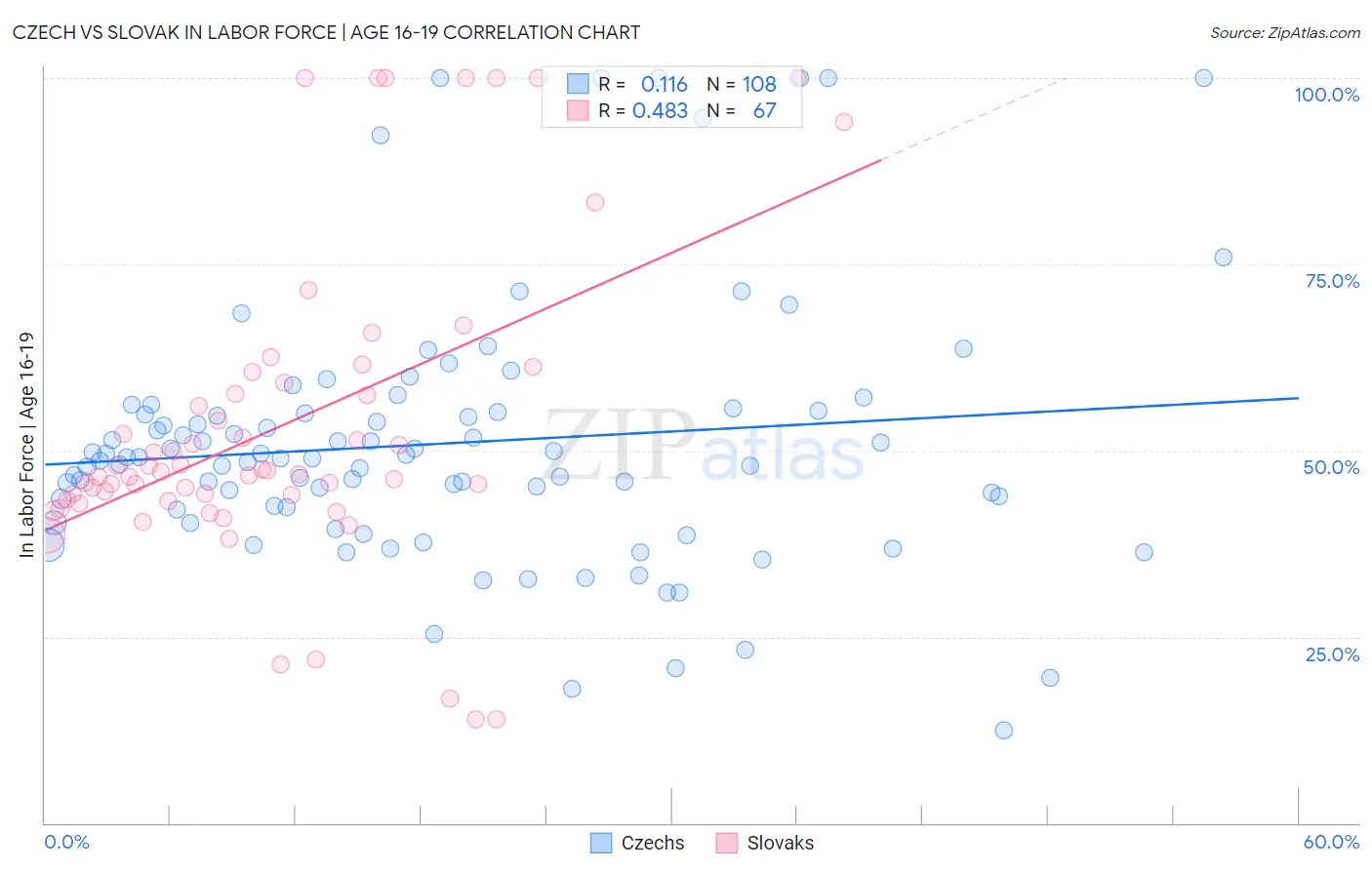 Czech vs Slovak In Labor Force | Age 16-19