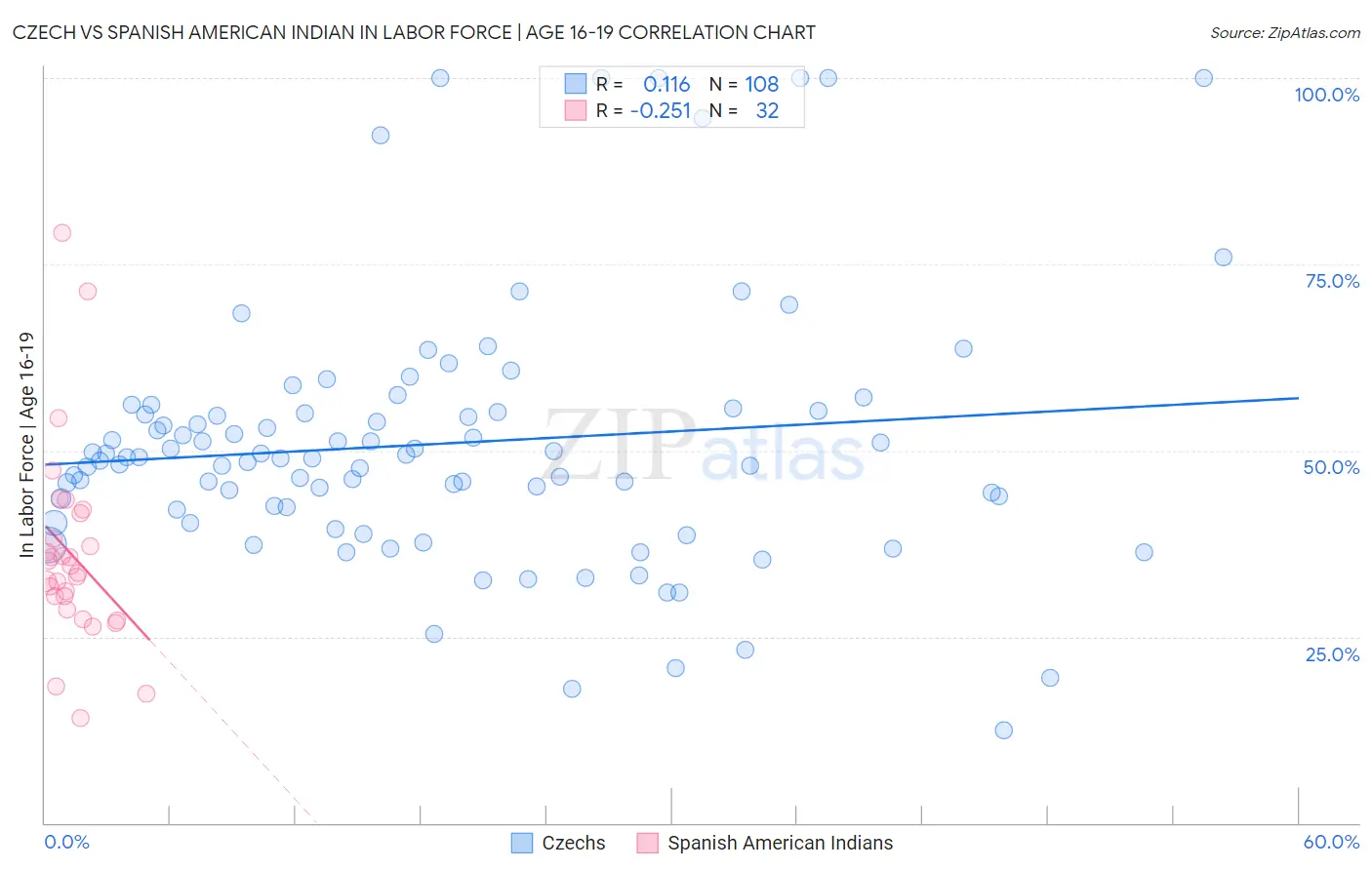 Czech vs Spanish American Indian In Labor Force | Age 16-19