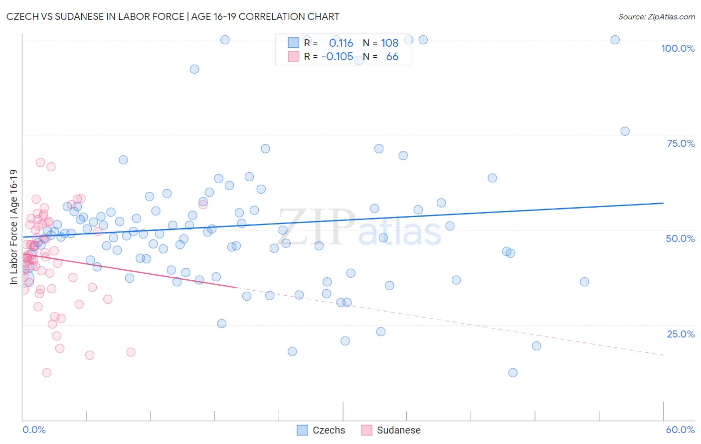 Czech vs Sudanese In Labor Force | Age 16-19