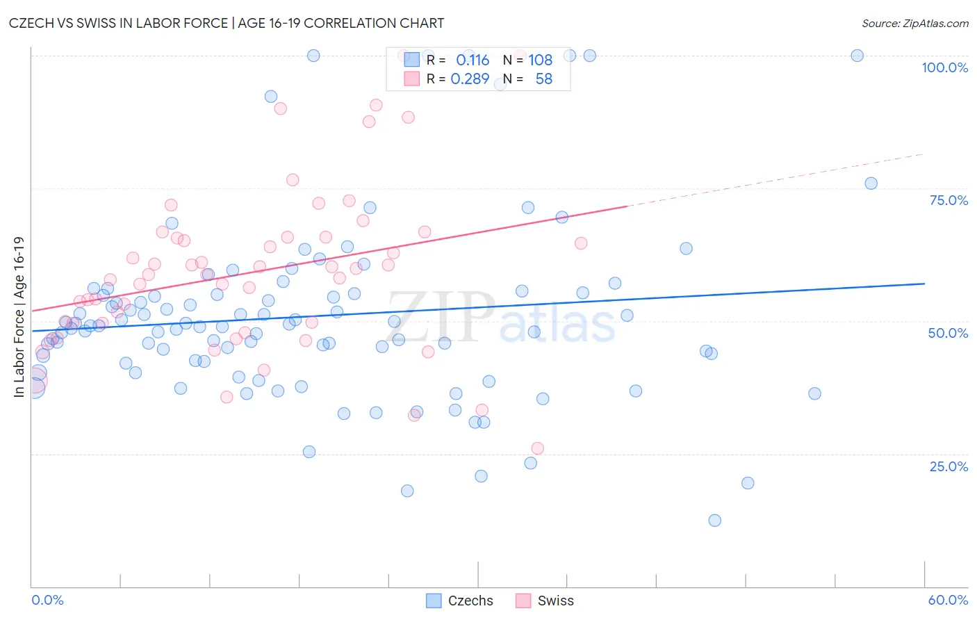 Czech vs Swiss In Labor Force | Age 16-19