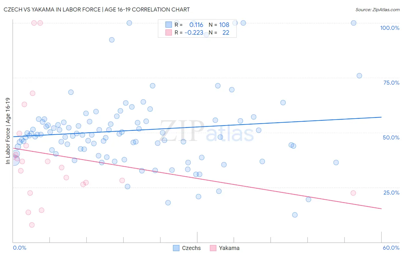 Czech vs Yakama In Labor Force | Age 16-19