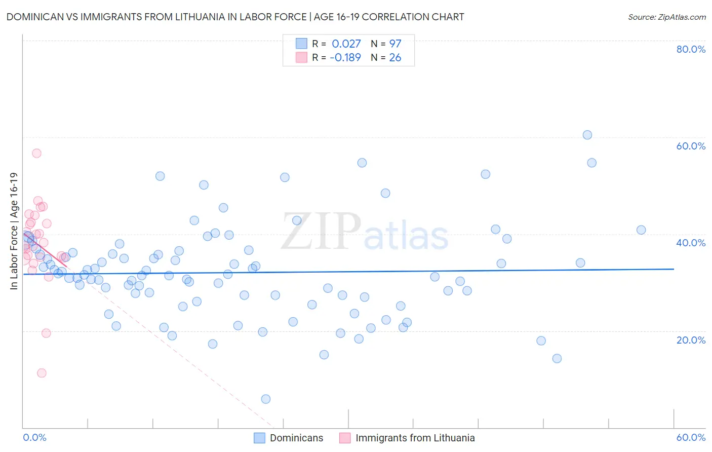 Dominican vs Immigrants from Lithuania In Labor Force | Age 16-19