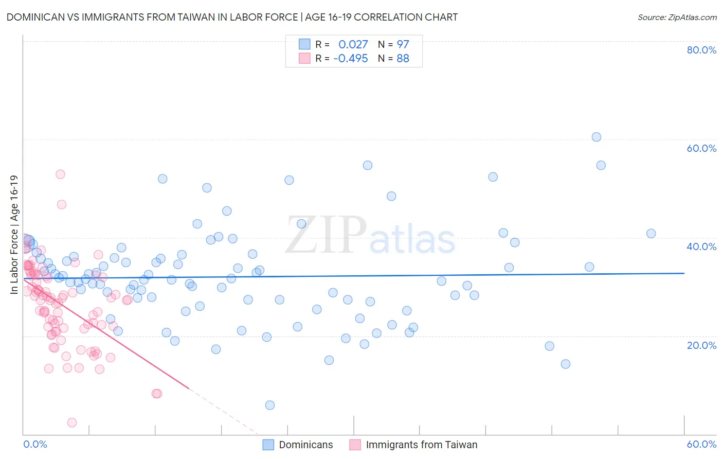 Dominican vs Immigrants from Taiwan In Labor Force | Age 16-19