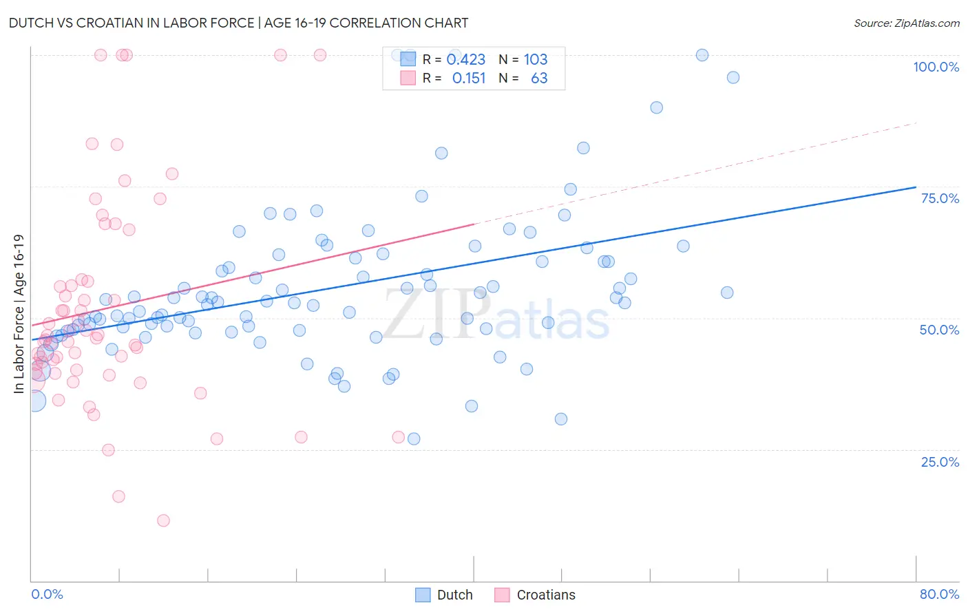 Dutch vs Croatian In Labor Force | Age 16-19