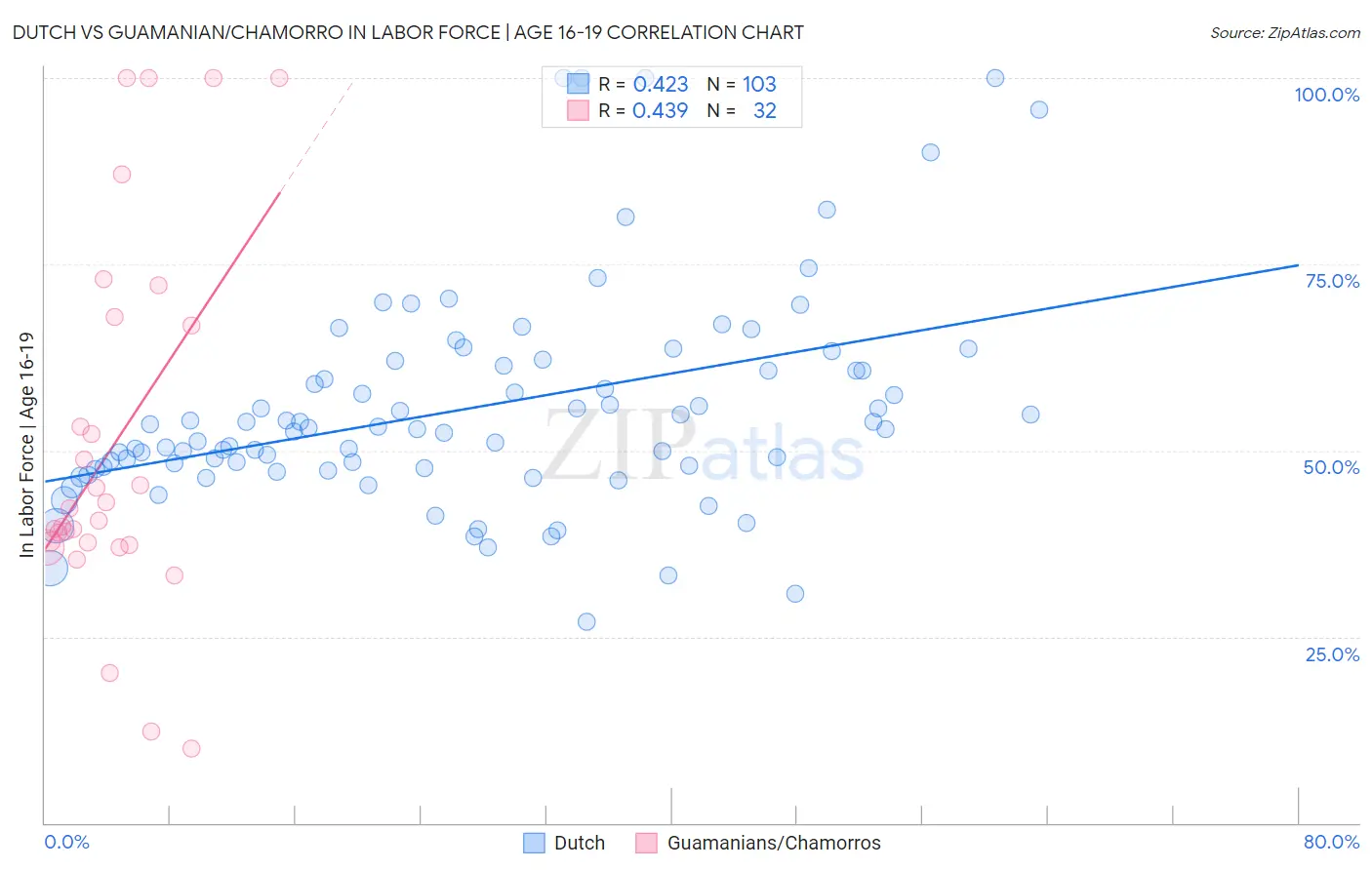 Dutch vs Guamanian/Chamorro In Labor Force | Age 16-19