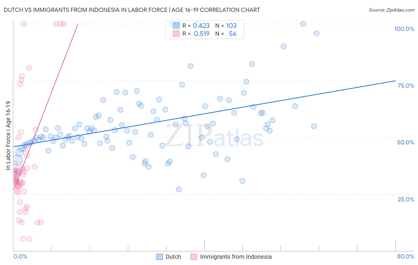 Dutch vs Immigrants from Indonesia In Labor Force | Age 16-19