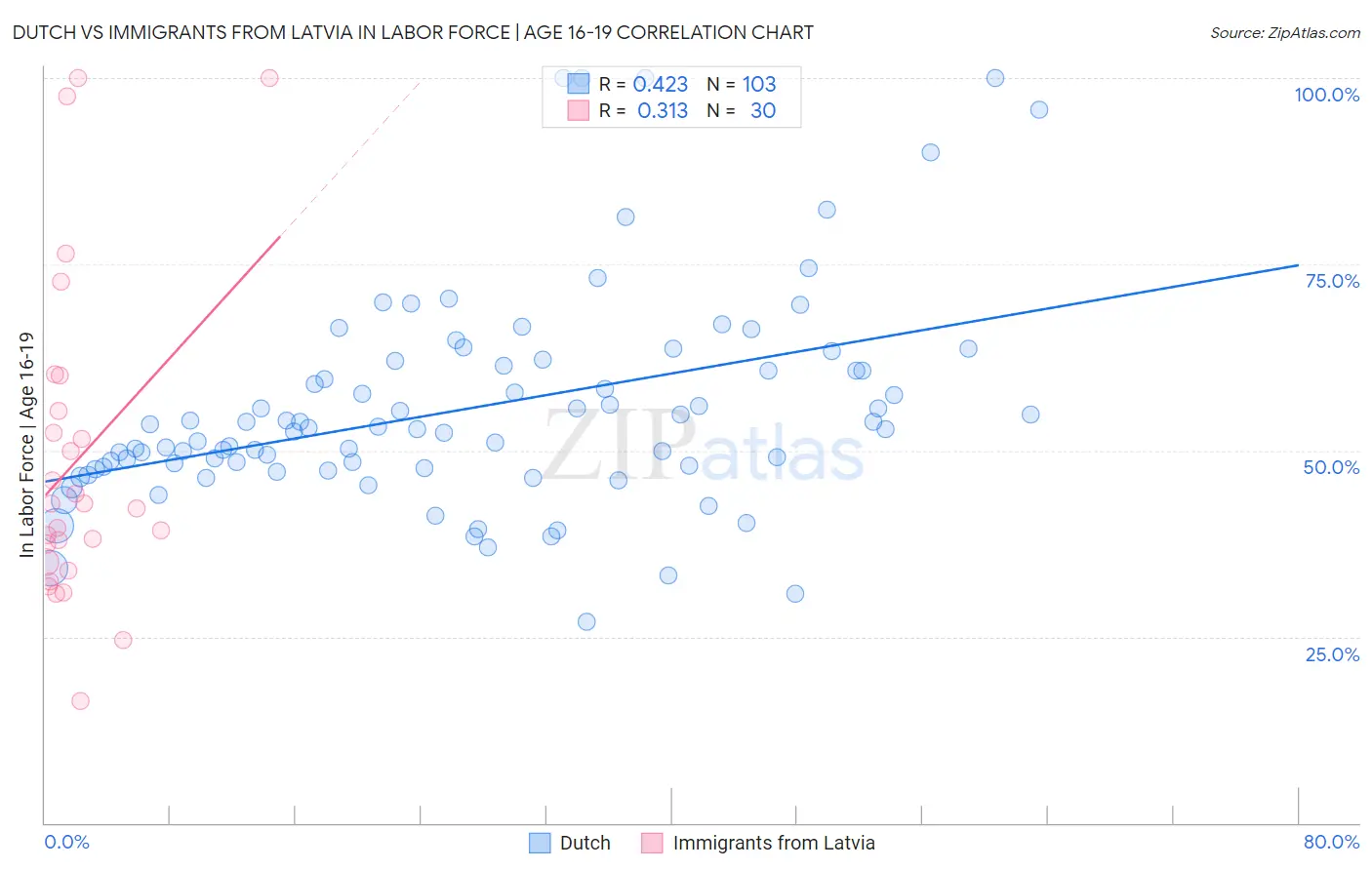 Dutch vs Immigrants from Latvia In Labor Force | Age 16-19