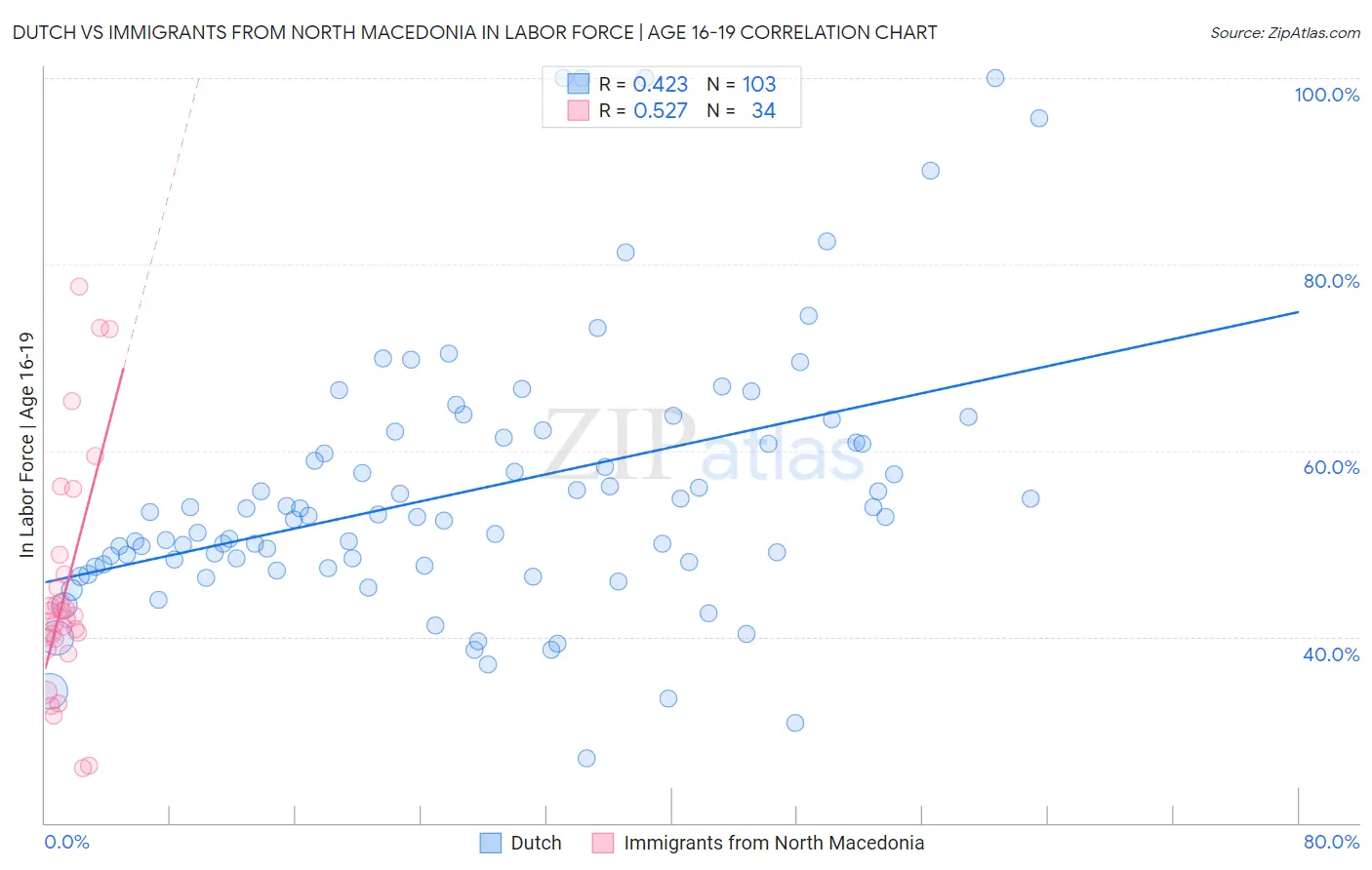 Dutch vs Immigrants from North Macedonia In Labor Force | Age 16-19
