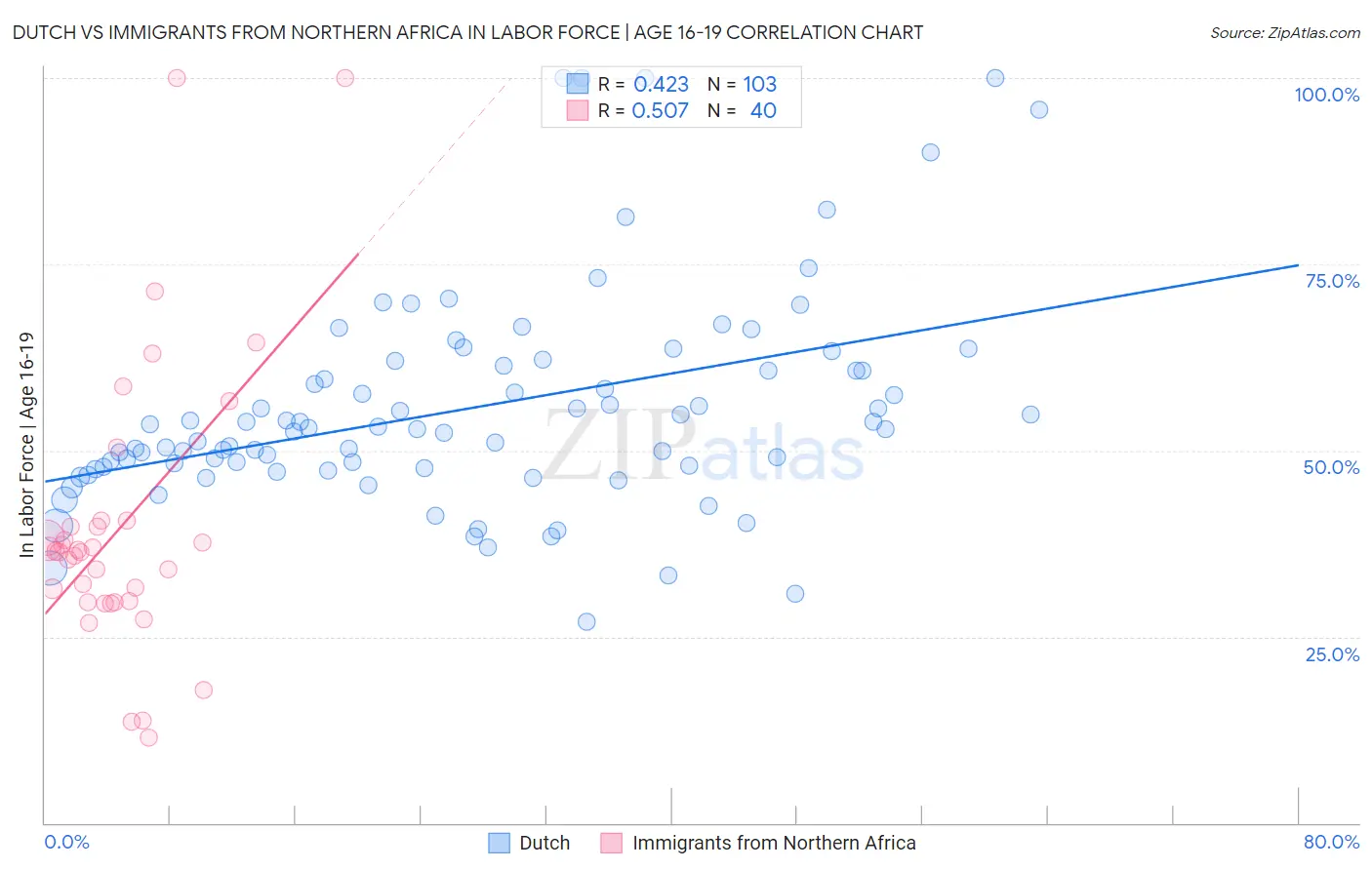 Dutch vs Immigrants from Northern Africa In Labor Force | Age 16-19