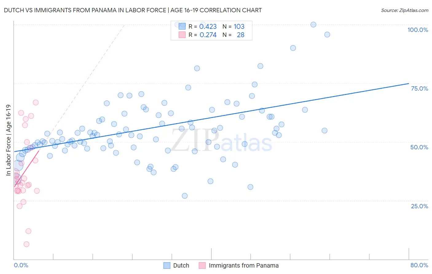 Dutch vs Immigrants from Panama In Labor Force | Age 16-19