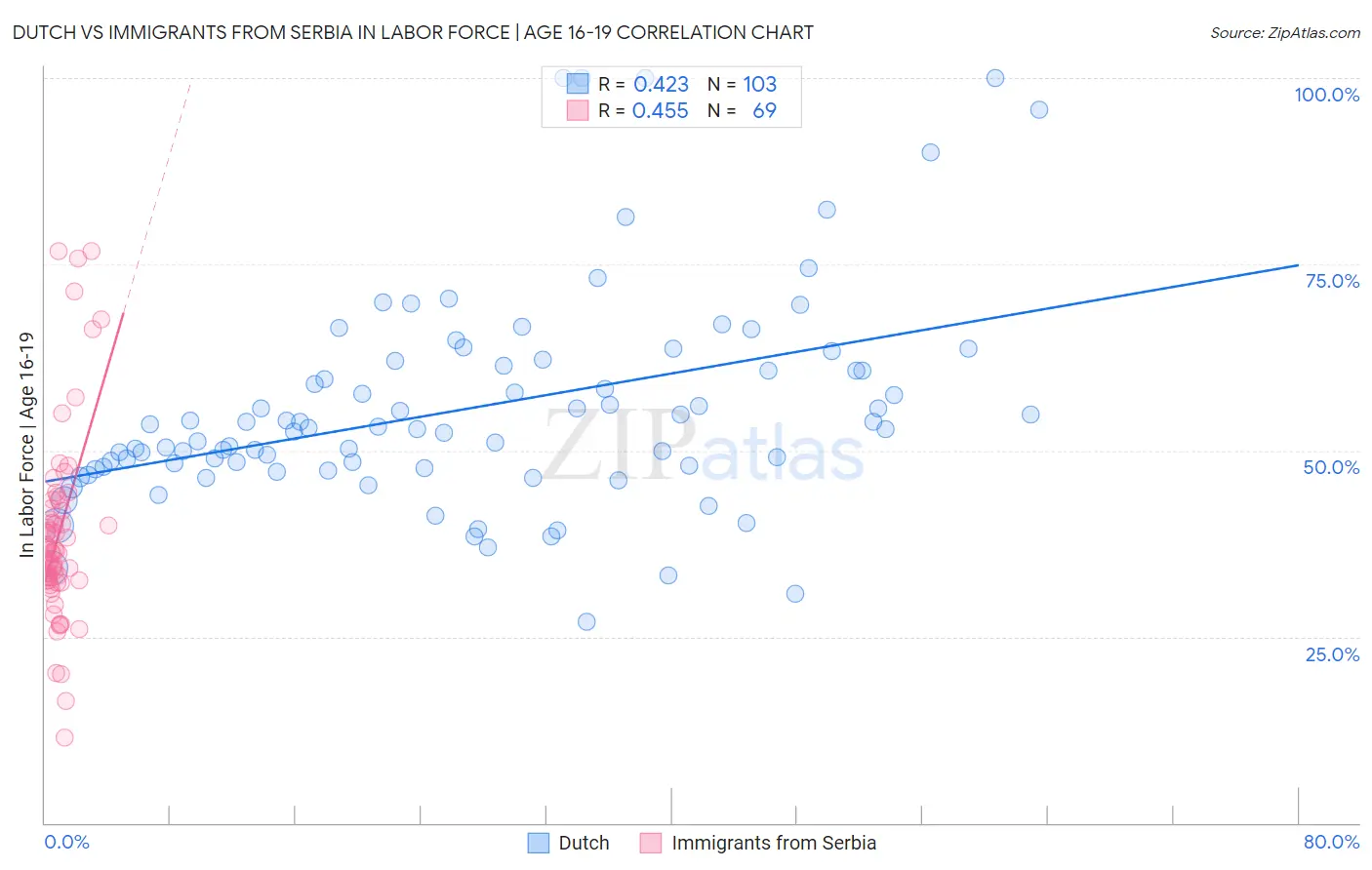 Dutch vs Immigrants from Serbia In Labor Force | Age 16-19