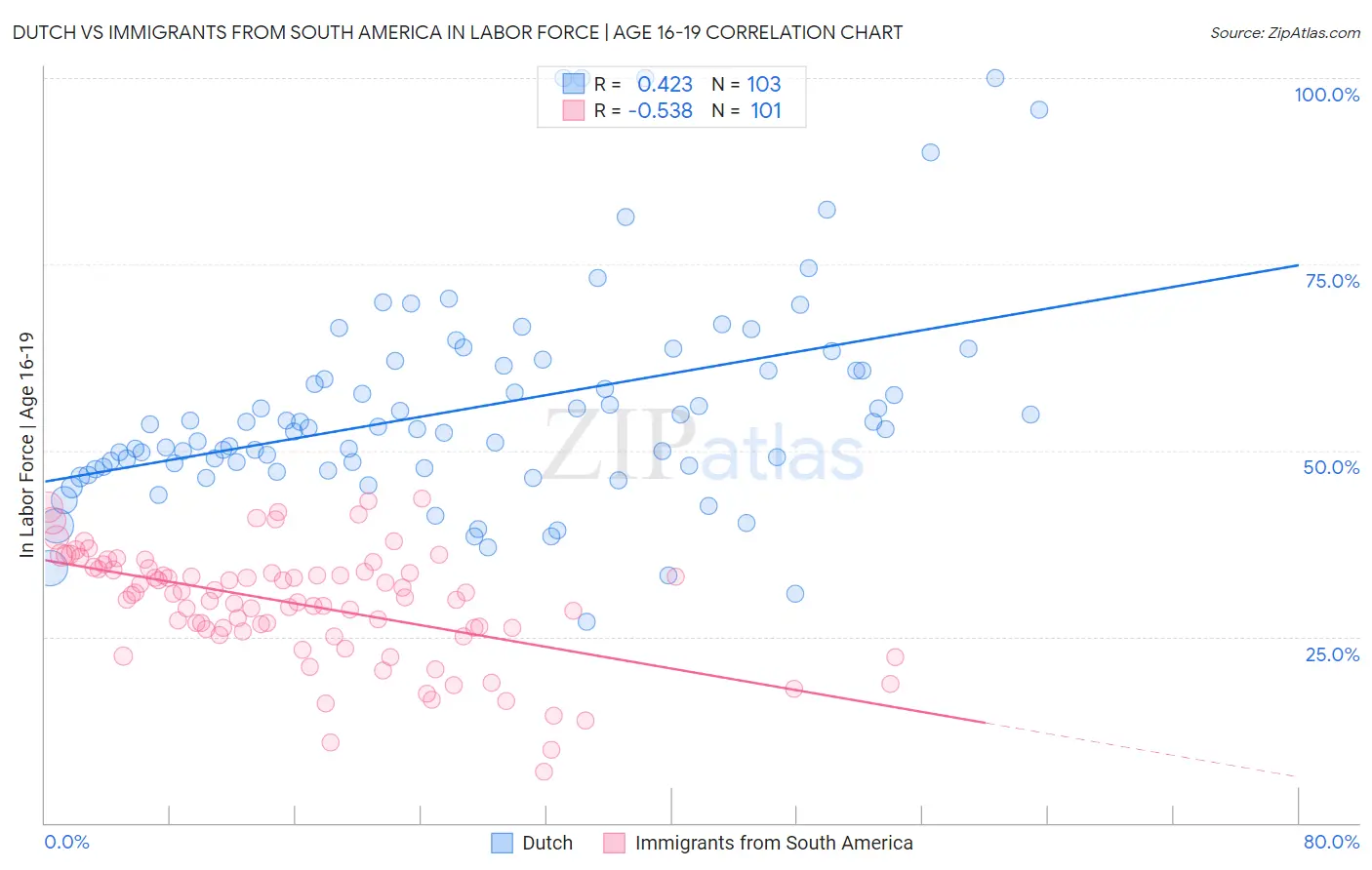 Dutch vs Immigrants from South America In Labor Force | Age 16-19