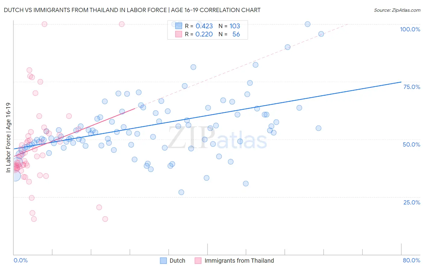 Dutch vs Immigrants from Thailand In Labor Force | Age 16-19