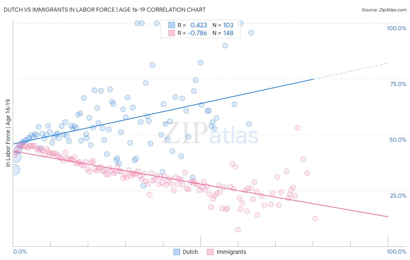 Dutch vs Immigrants In Labor Force | Age 16-19