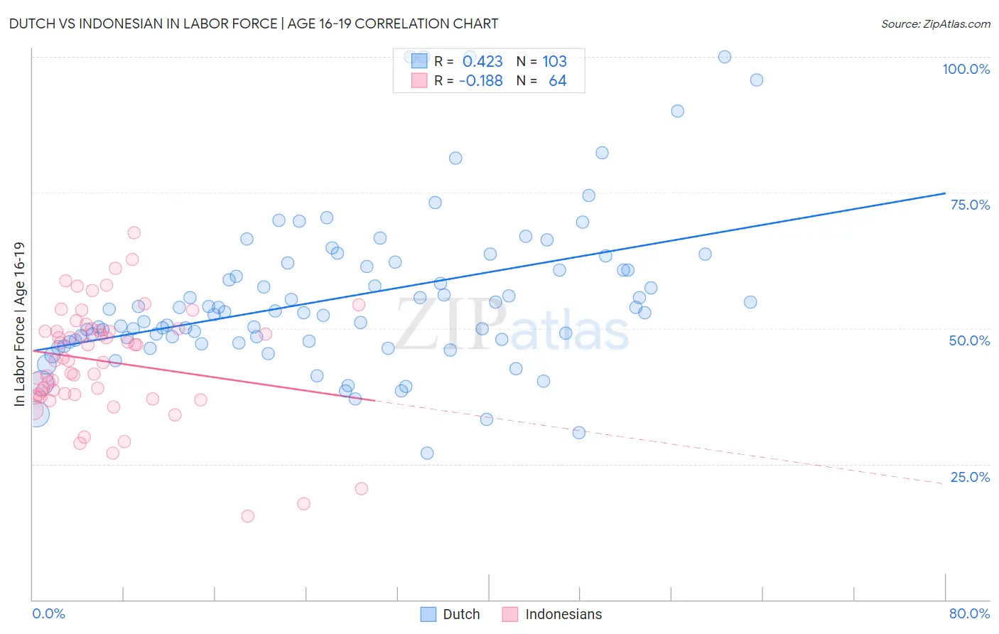 Dutch vs Indonesian In Labor Force | Age 16-19