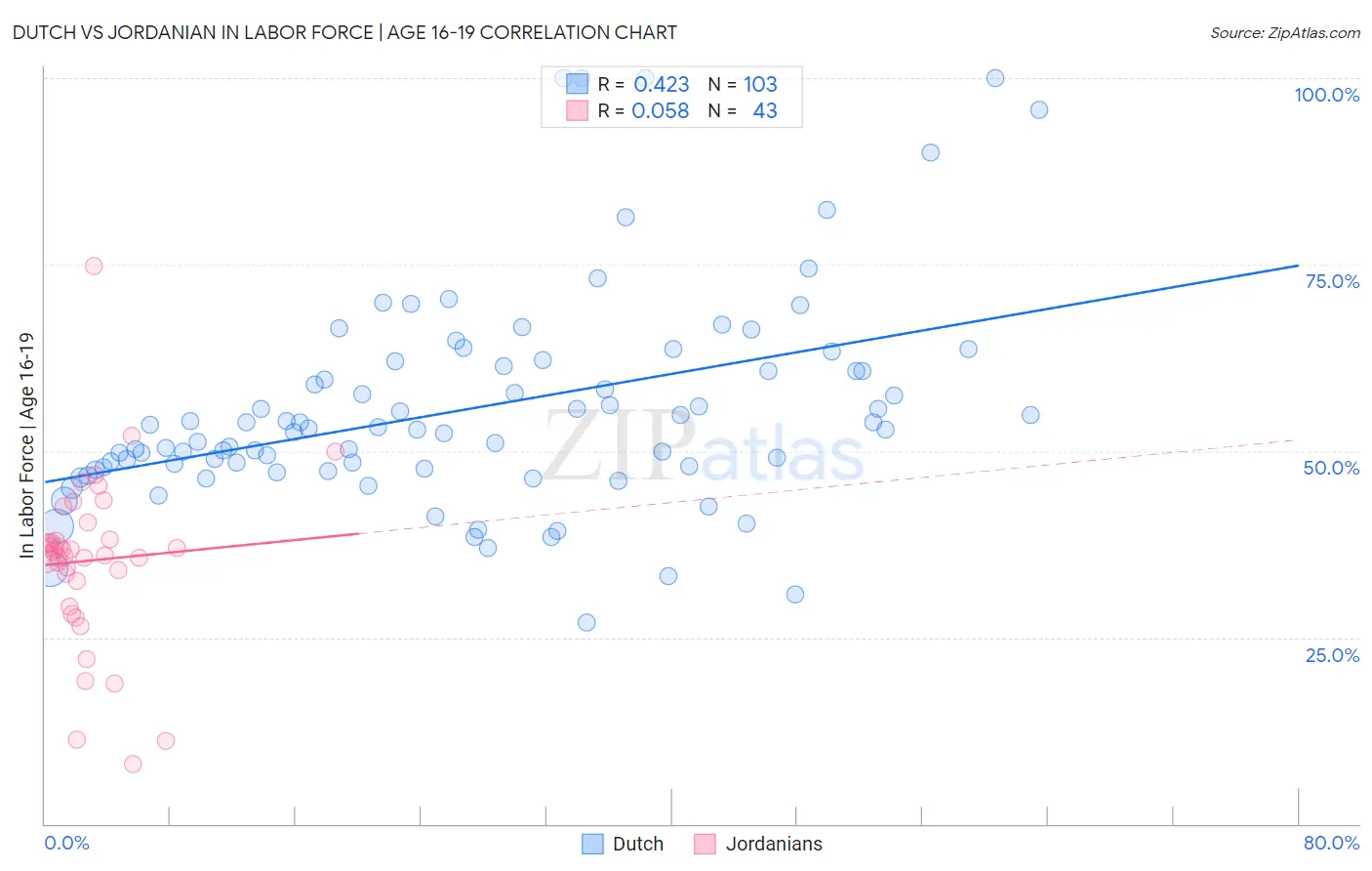 Dutch vs Jordanian In Labor Force | Age 16-19