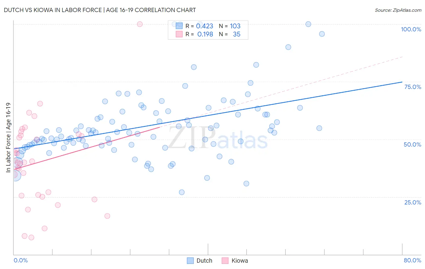 Dutch vs Kiowa In Labor Force | Age 16-19